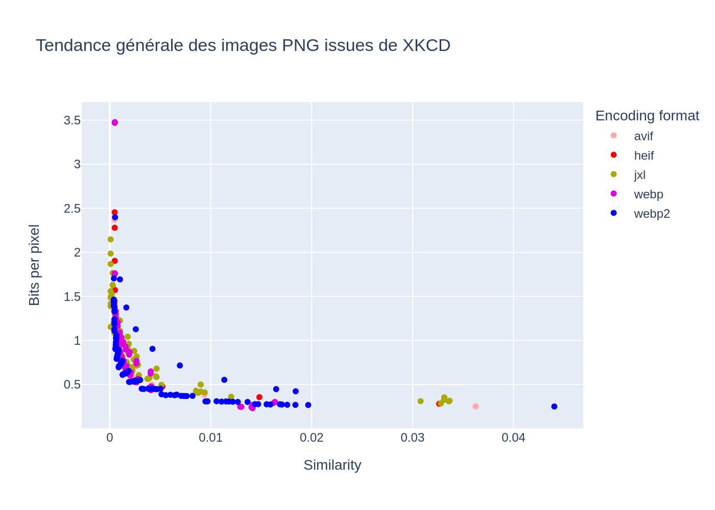 Tendance générale des PNG issues de XKCD, ratio de compression en fonction de la qualité pour les différents formats d'images